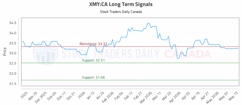 Stock Chart for XMY:CA