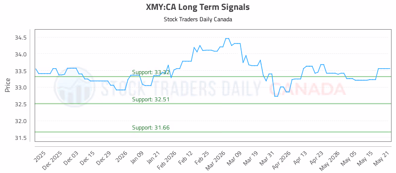 Stock Chart for XMY:CA