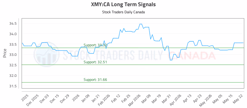 Stock Chart for XMY:CA
