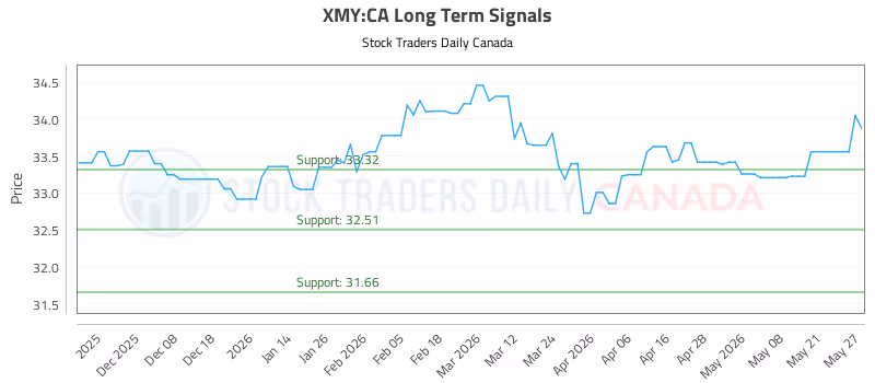 Stock Chart for XMY:CA