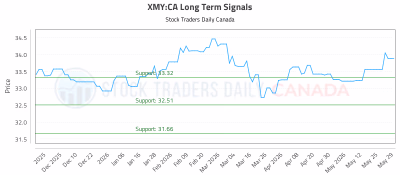 Stock Chart for XMY:CA