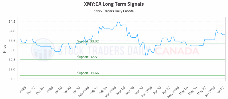 Stock Chart for XMY:CA