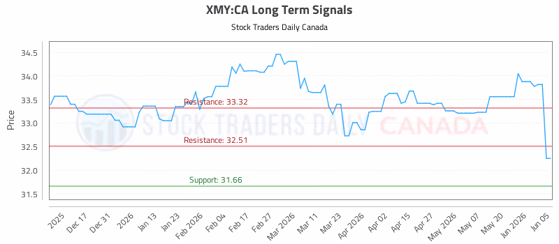 Stock Chart for XMY:CA