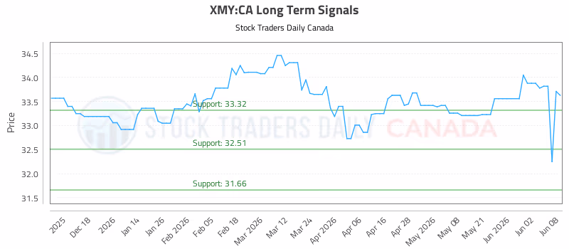 Stock Chart for XMY:CA