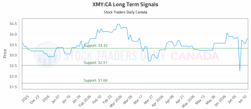 Stock Chart for XMY:CA