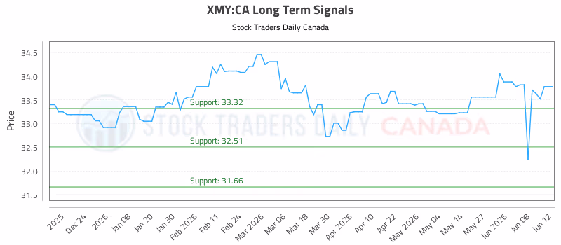 Stock Chart for XMY:CA