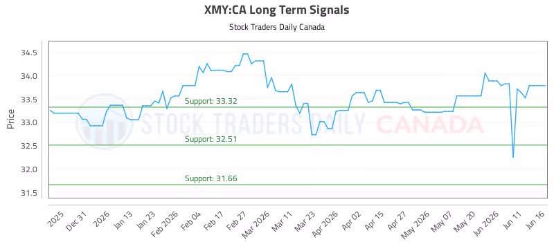Stock Chart for XMY:CA