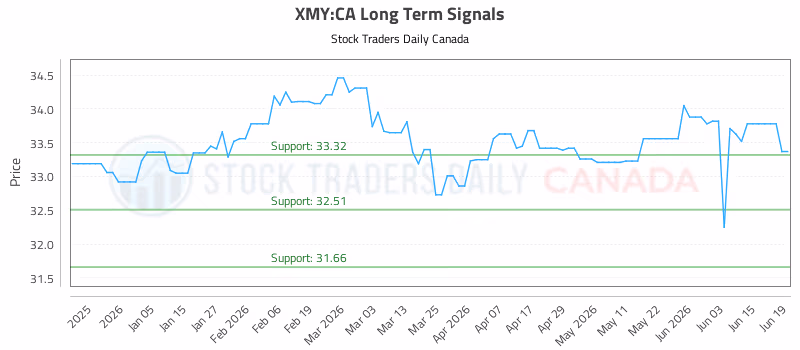 Stock Chart for XMY:CA