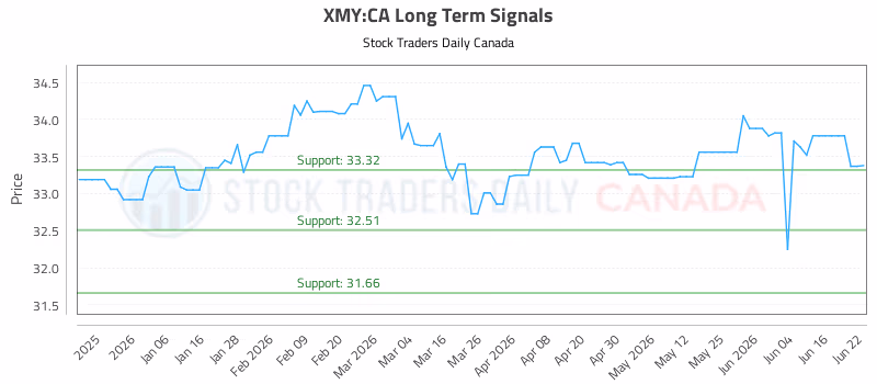 Stock Chart for XMY:CA