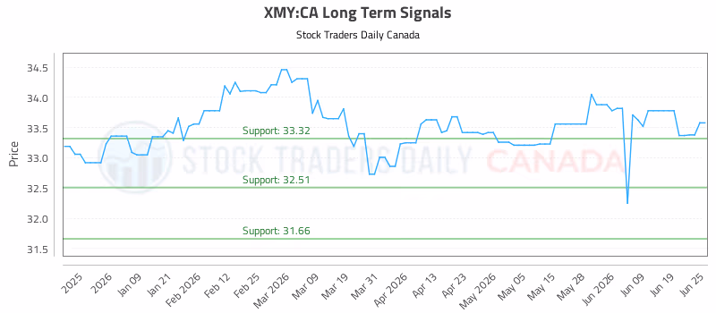 Stock Chart for XMY:CA