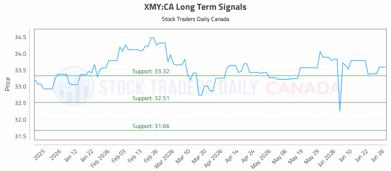 Stock Chart for XMY:CA