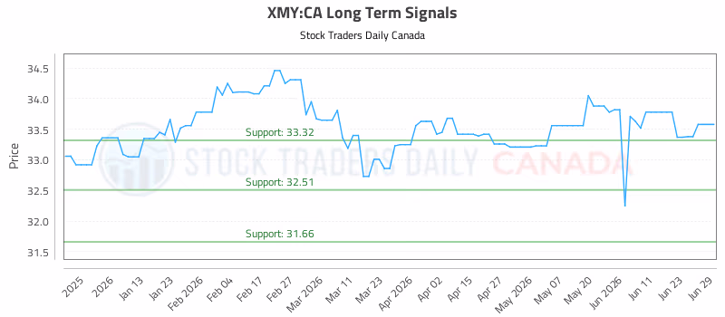 Stock Chart for XMY:CA