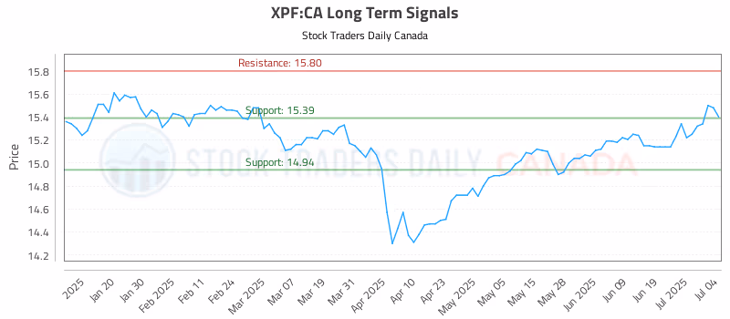 Stock Chart for XPF:CA