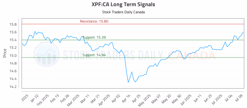 Stock Chart for XPF:CA