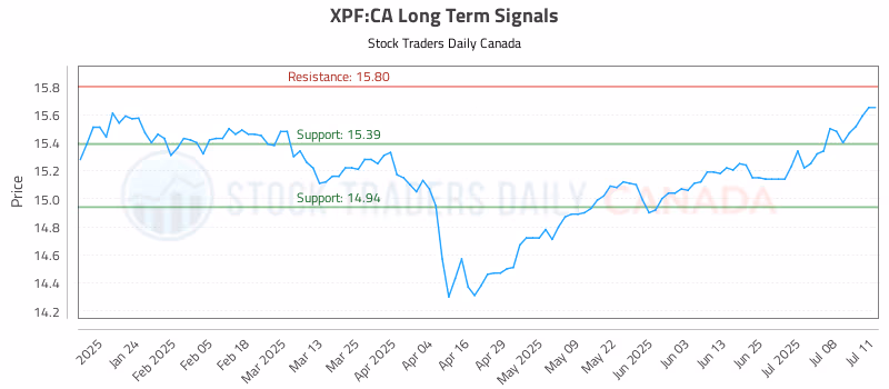 Stock Chart for XPF:CA
