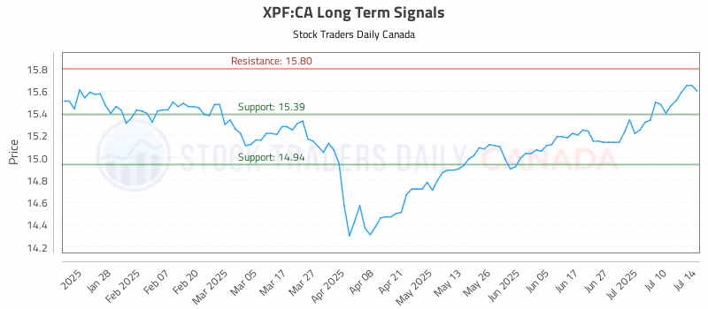 Stock Chart for XPF:CA