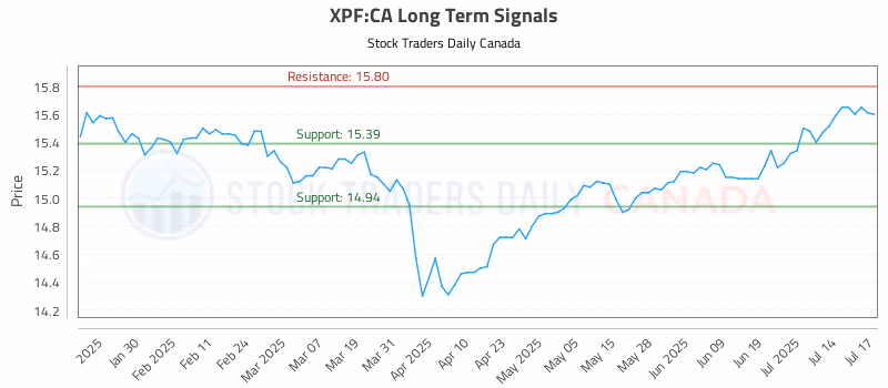 Stock Chart for XPF:CA