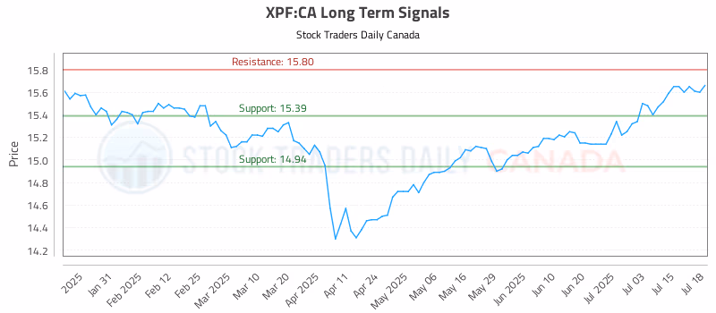 Stock Chart for XPF:CA