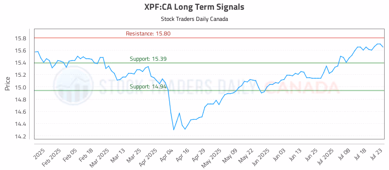 Stock Chart for XPF:CA
