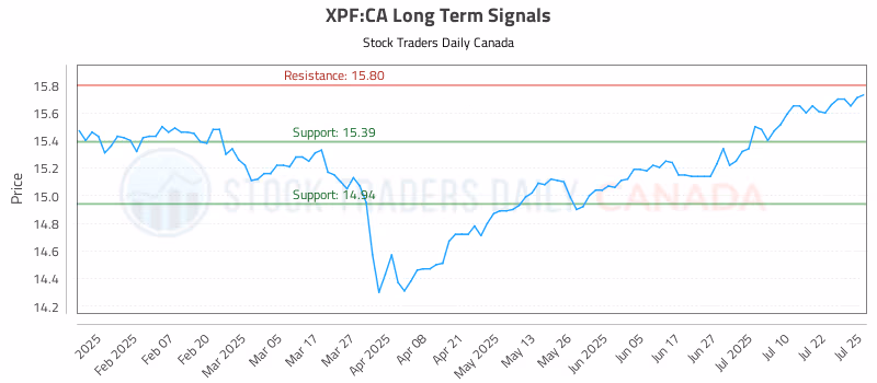 Stock Chart for XPF:CA