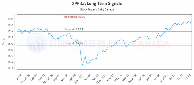 Stock Chart for XPF:CA