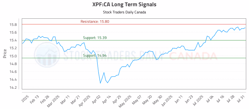 Stock Chart for XPF:CA