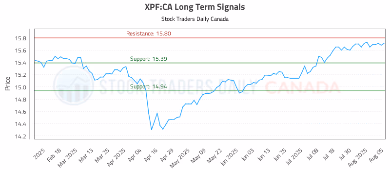 Stock Chart for XPF:CA