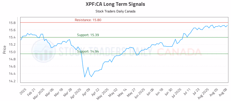 Stock Chart for XPF:CA