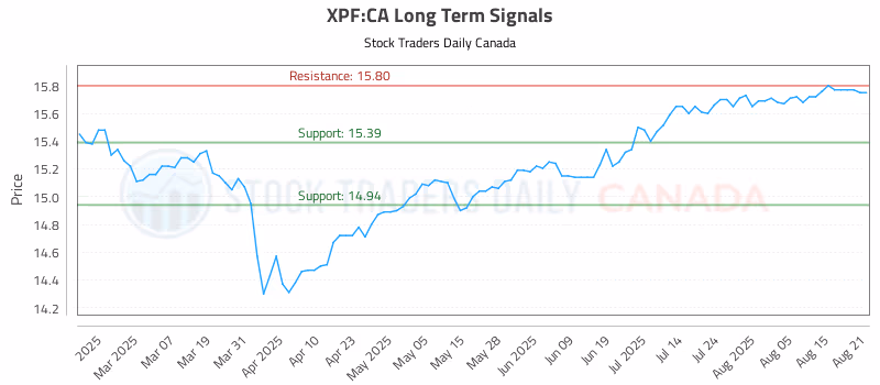 Stock Chart for XPF:CA