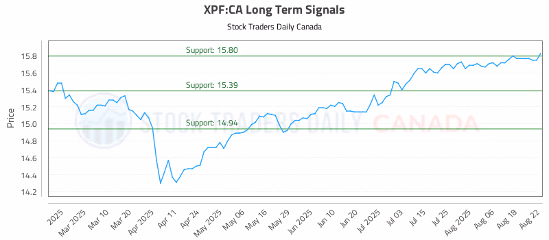 Stock Chart for XPF:CA