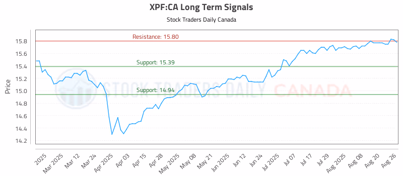 Stock Chart for XPF:CA