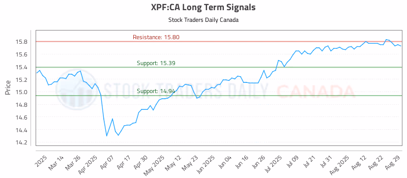 Stock Chart for XPF:CA