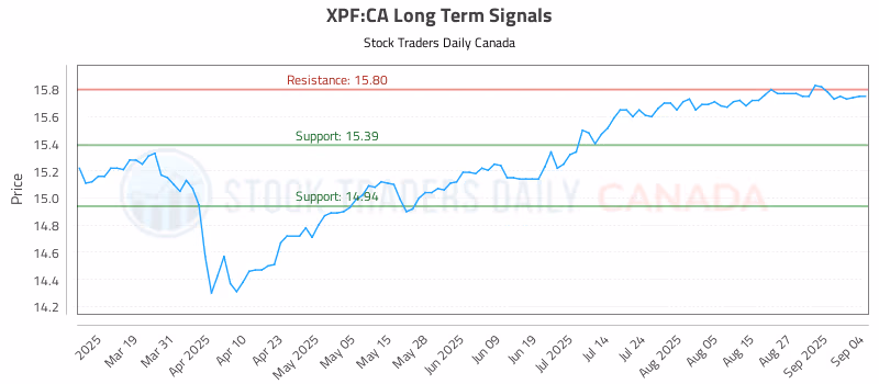 Stock Chart for XPF:CA