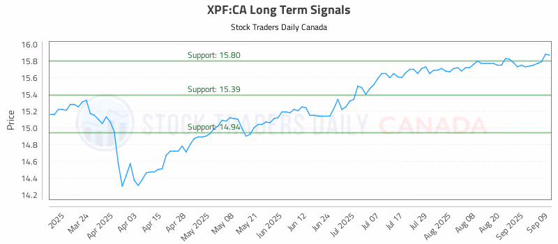Stock Chart for XPF:CA