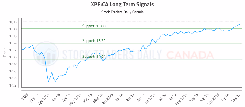 Stock Chart for XPF:CA