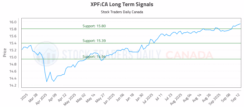 Stock Chart for XPF:CA