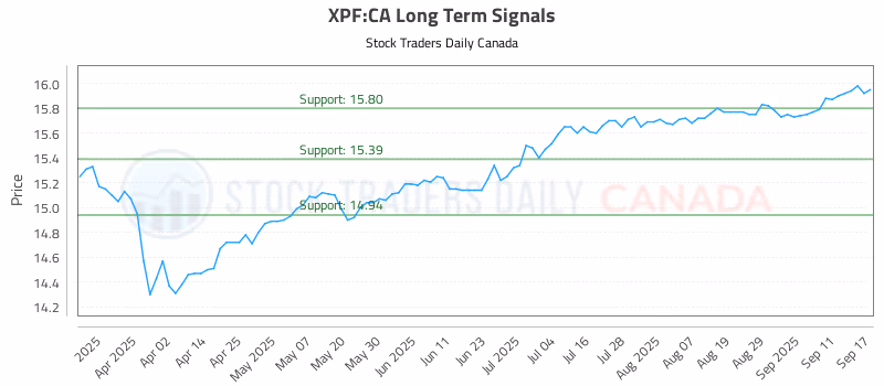 Stock Chart for XPF:CA