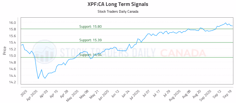 Stock Chart for XPF:CA