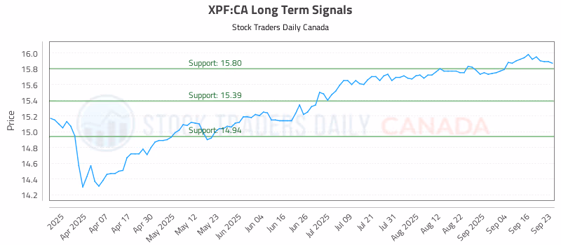 Stock Chart for XPF:CA