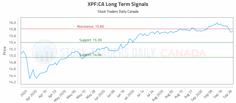 Stock Chart for XPF:CA