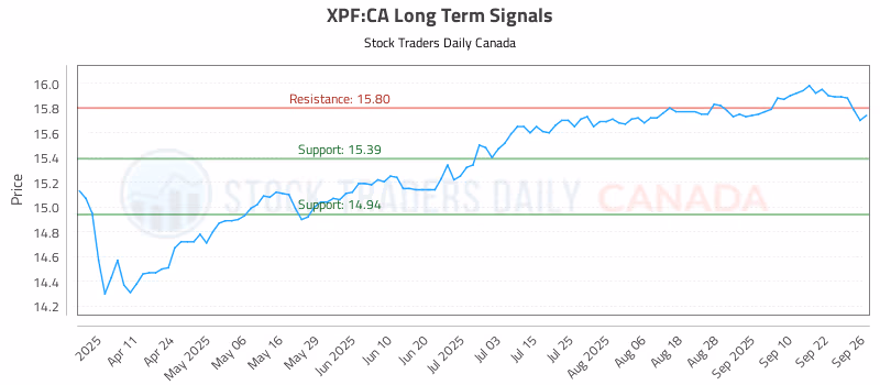 Stock Chart for XPF:CA