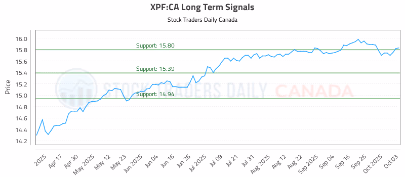 Stock Chart for XPF:CA