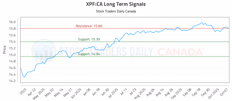 Stock Chart for XPF:CA