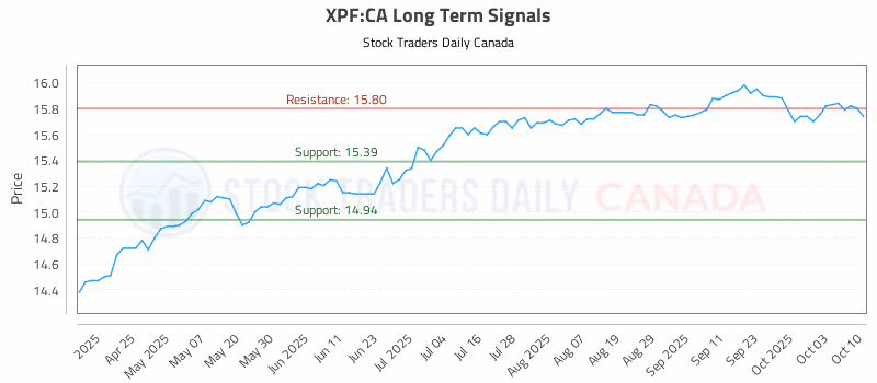 Stock Chart for XPF:CA