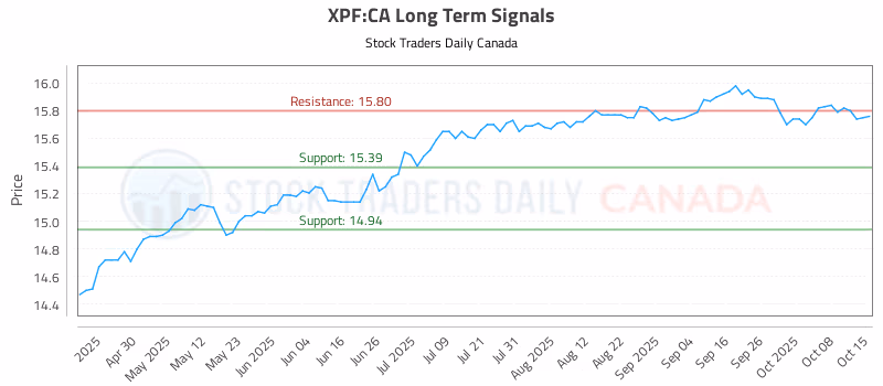 Stock Chart for XPF:CA