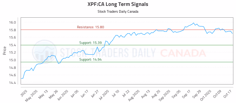 Stock Chart for XPF:CA