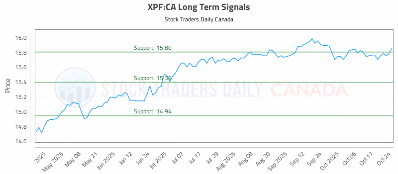 Stock Chart for XPF:CA