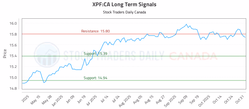 Stock Chart for XPF:CA