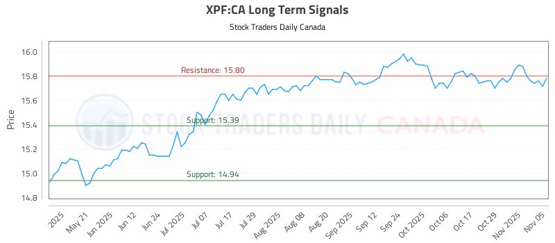 Stock Chart for XPF:CA