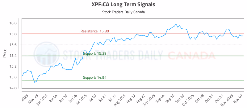 Stock Chart for XPF:CA